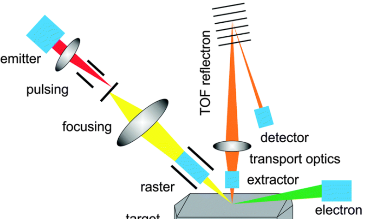 聚焦离子束（FIB）