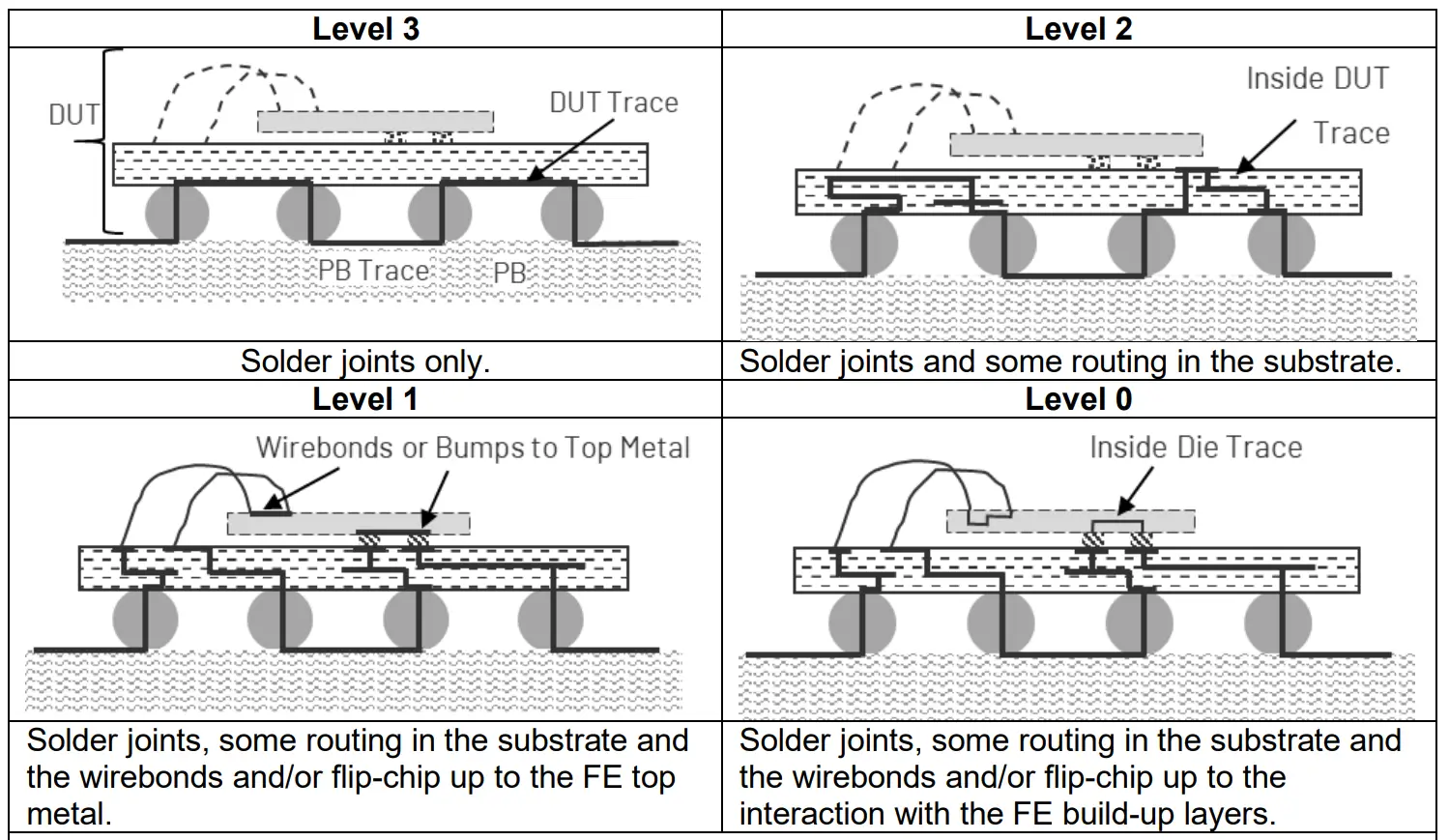 芯片板级可靠性测试(BLR)